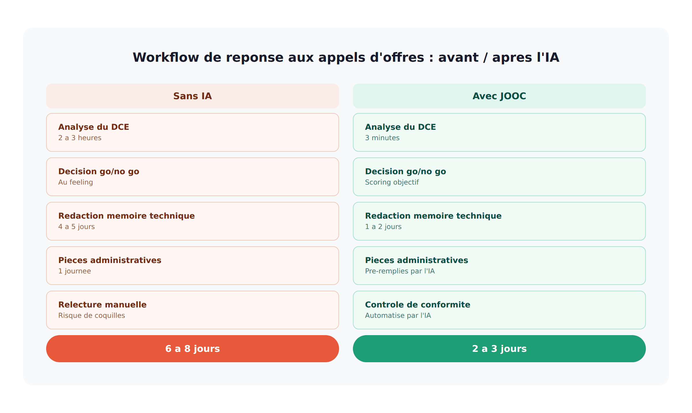workflow-avant-apres-ia